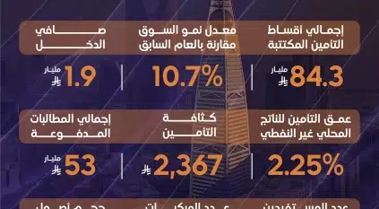 هيئة التأمين: نمو الأقساط المكتتبة لتتجاوز 84 مليار ريال