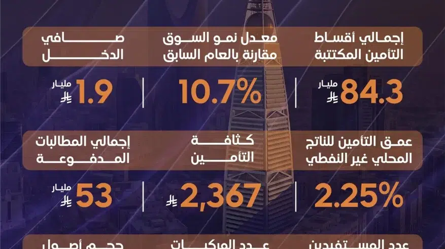 هيئة التأمين: نمو الأقساط المكتتبة لتتجاوز 84 مليار ريال