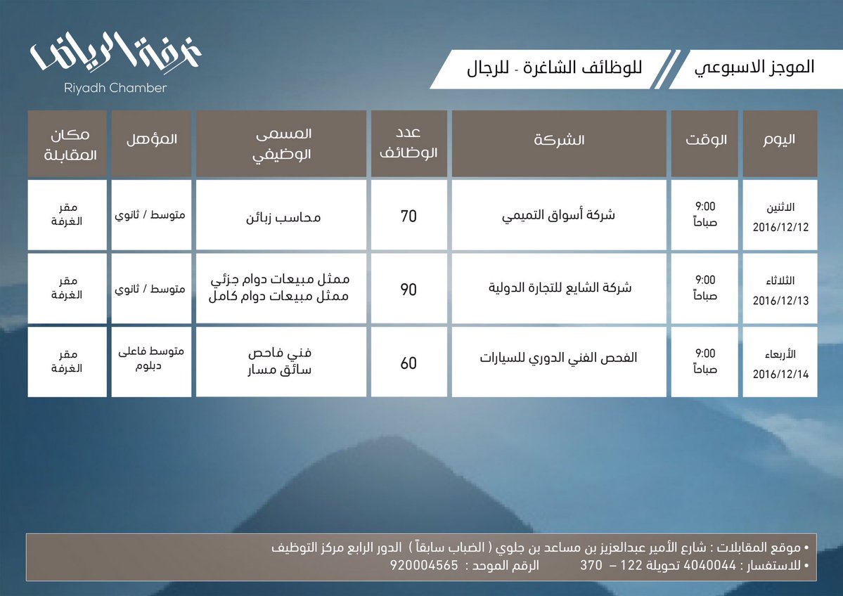 غرفة #الرياض توفر 220 وظيفة شاغرة بالقطاع الخاص