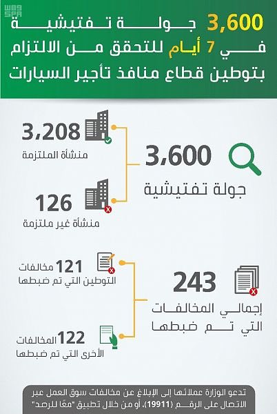 ضبط 243 مخالفة توطين منافذ تأجير السيارات