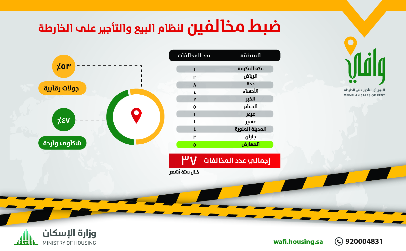 ضبط 37 مشروعاً مخالفاً لأنظمة وافي