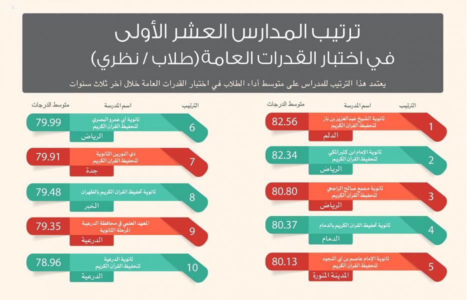 قياس يعلن ترتيب المدارس بناءً على أداء اختبارَي القدرات والتحصيل