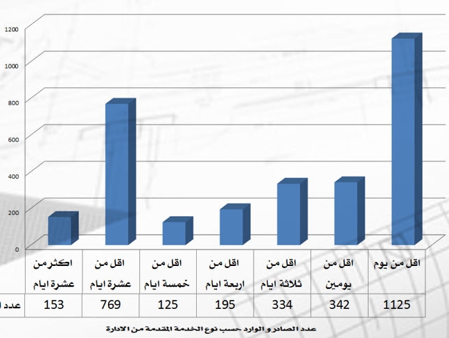 أمانة جدة تصدر 3044 رخصة بناء في 3 شهور