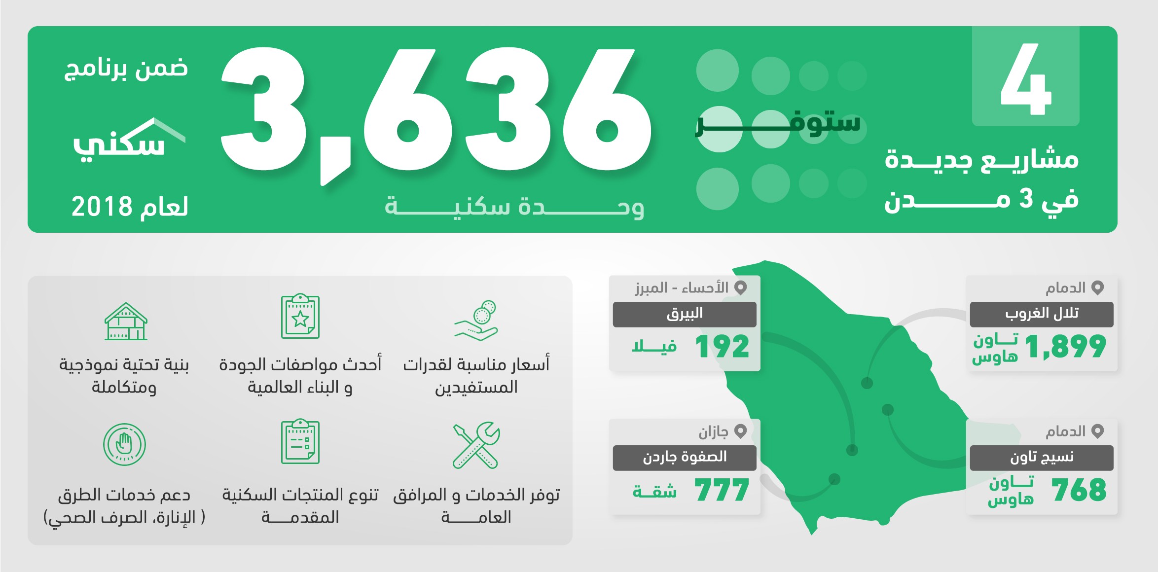 الإسكان تطلق 4 مشاريع جديدة في 3 مدن توفر 3636 وحدة للمواطنين