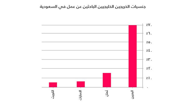 إحصائية: الإماراتيون ثالث الخليجيين بحثاً عن وظائف بالسعودية