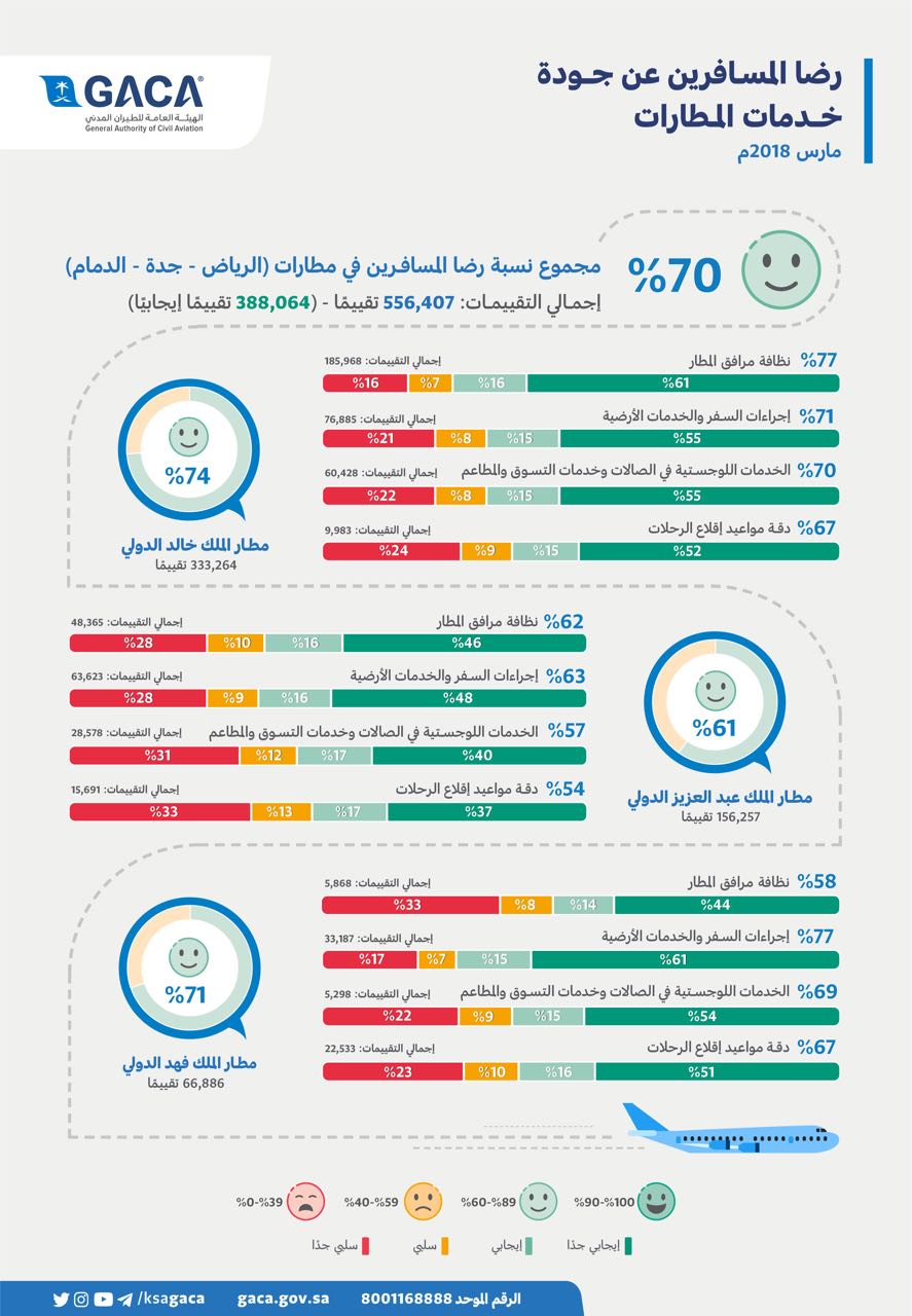 70 % نسبة رضا المسافرين في مطارات الرياض وجدة والدمام