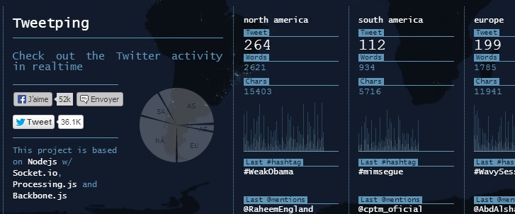 TweetPing”” موقع متخصص يرصد التفاعل على “تويتر” دقيقة بدقيقة