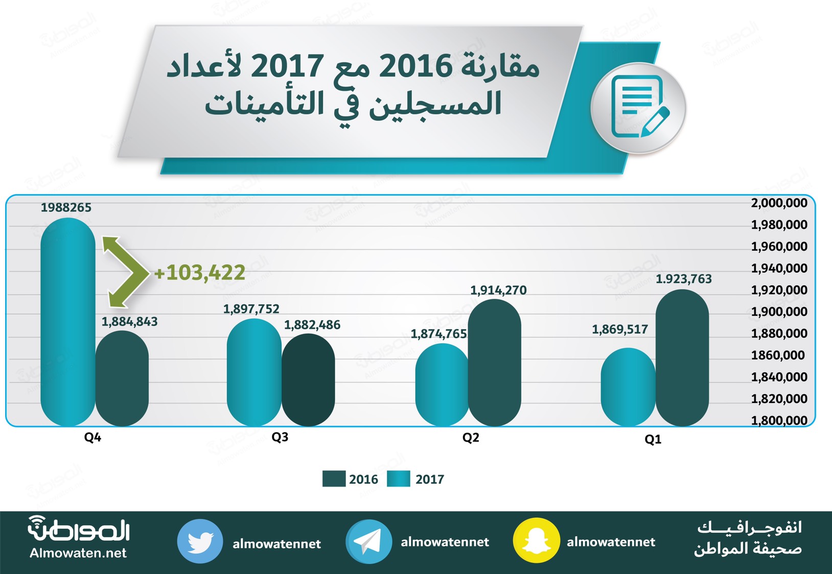 استقرار معدلات التوظيف.. رقم قياسي للسعوديين المسجلين في التأمينات الاجتماعية