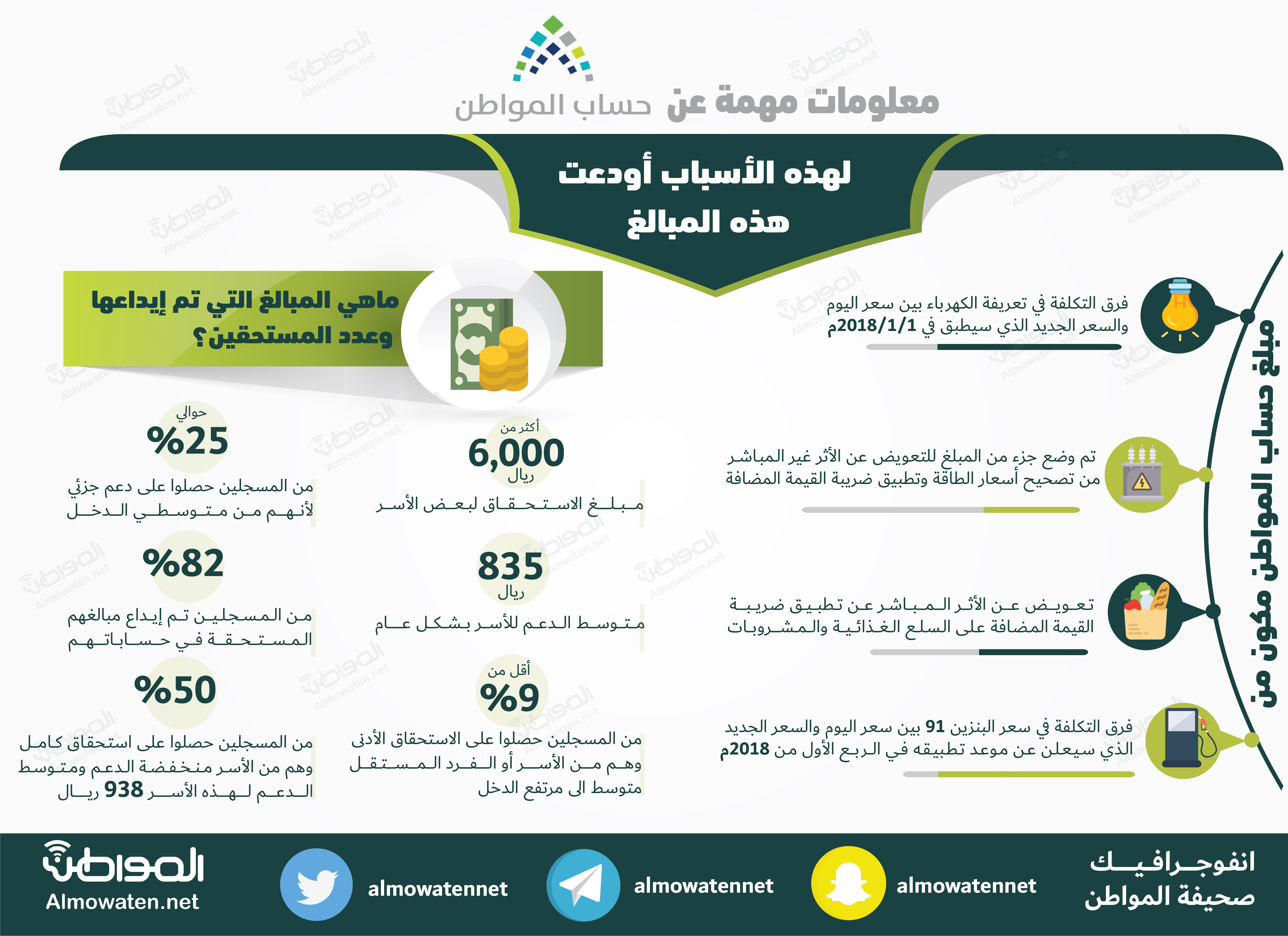 إنفوجرافيك المواطن : لهذه الأسباب أودعت هذه المبالغ كدعم من حساب المواطن