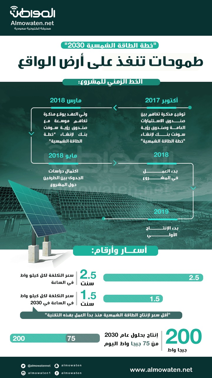 بلغة الأرقام.. مشروع الطاقة الشمسية من البداية وحتى 2030