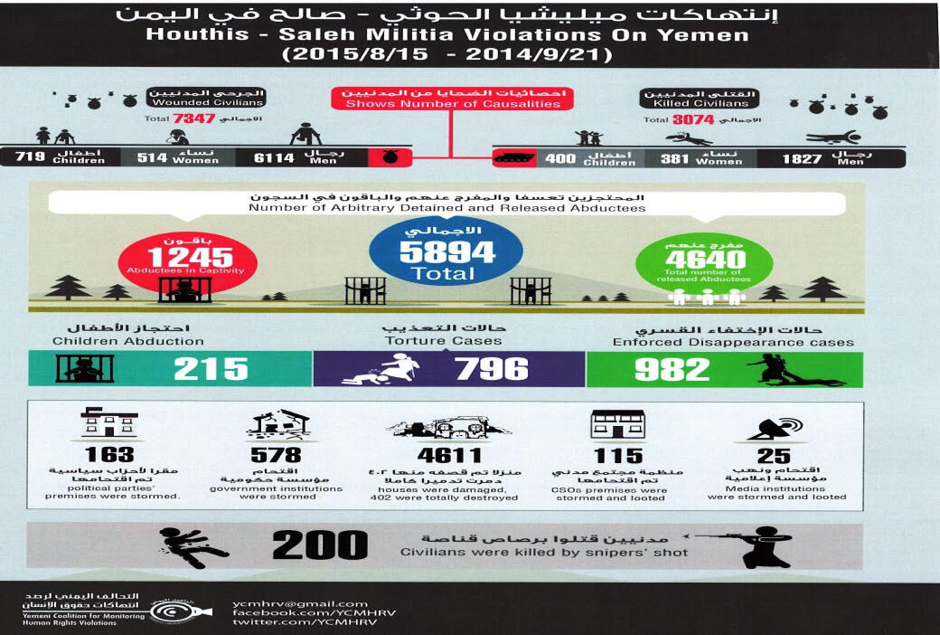 ميليشيات الحوثي وصالح.. عام من الجرائم والانتهاكات