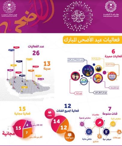 هيئة الترفيه تقيم 26 فعالية في 13 مدينة خلال عيد الأضحى