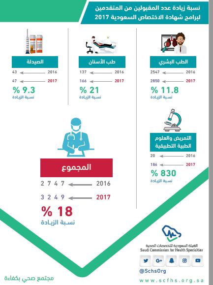 زيادة المقبولين لبرامج شهادة الاختصاص السعودية  18%