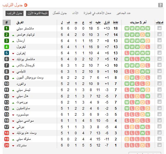 ترتيب الدوريّ الإنجليزيّ.. مانشستر بالصدارة وتوتنهام وصيفاً