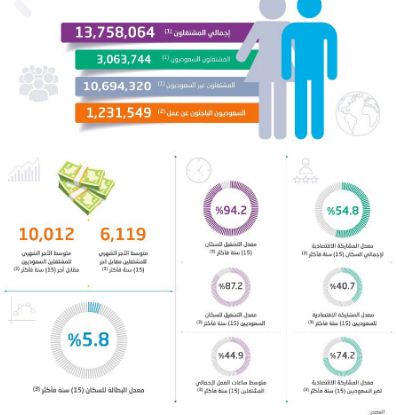 الهيئة العامة للإحصاء: انخفاض معدل البطالة الإجمالي إلى 5.8%