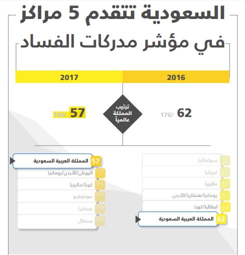 بشائر حملة مكافحة الفساد تتوالى.. المملكة تتقدم 5 مراكز في مؤشر مدركات الفساد