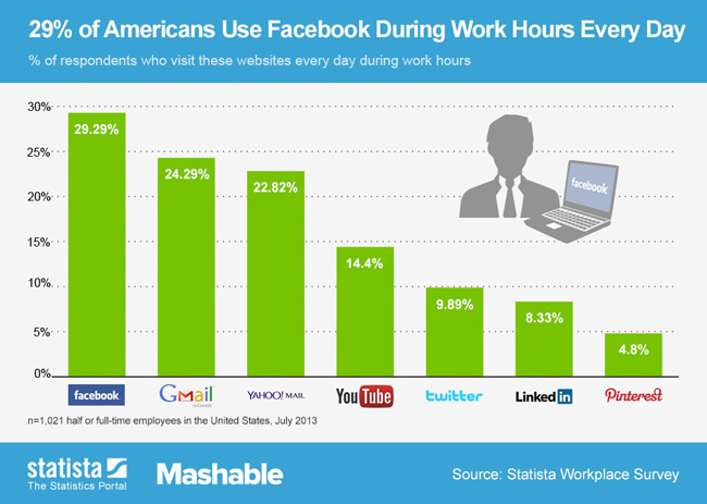 29 % من الأمريكيين يزورون موقع “الفيس بوك” يومياً أثناء العمل