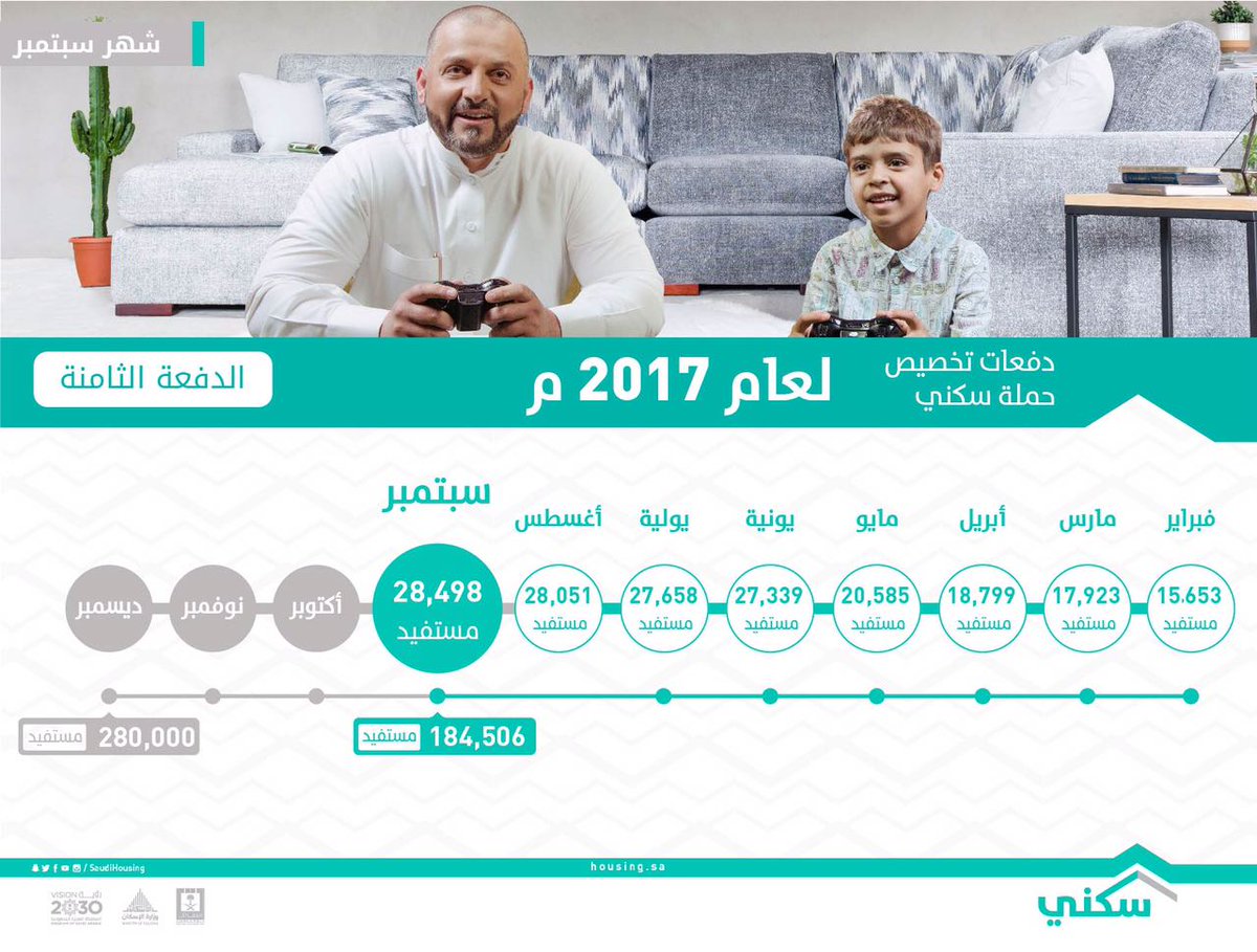 رابط الاستعلام عن 28498 منتجًا سكنيًا وتمويليًا لبرنامج سكني الدفعة الثامنة