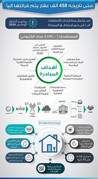 قطاع توزيع المياه يبدأ استبدال العدادات الميكانيكية بأخرى إلكترونية