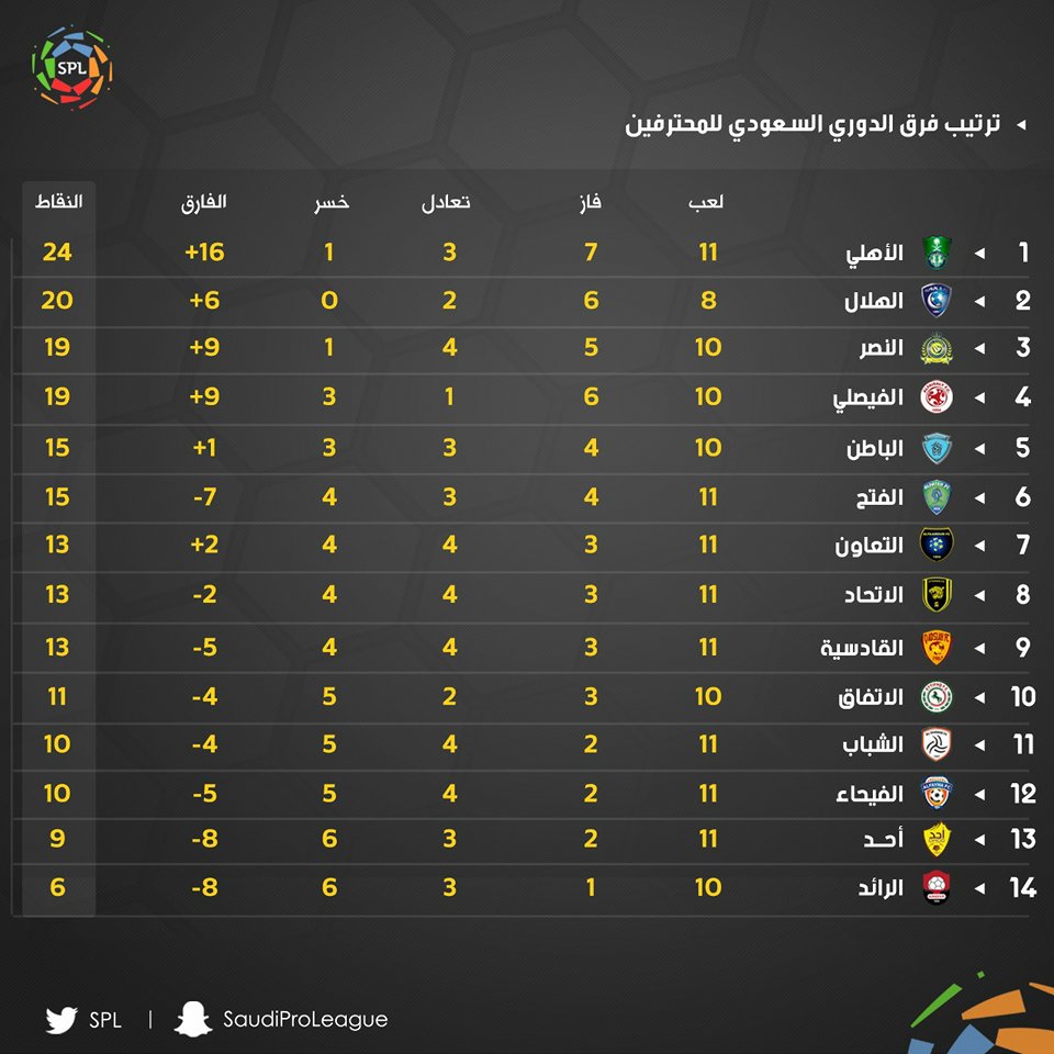 ترتيب الدوري البرازيلي