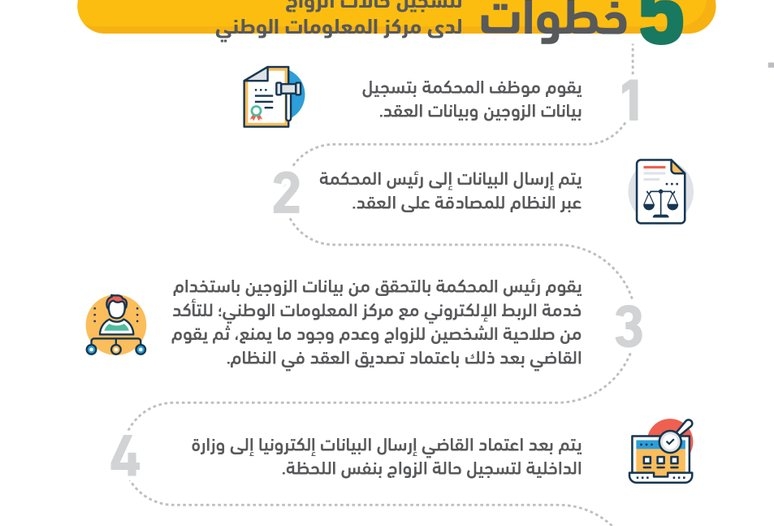 خطوات تسجيل الزواج آلياً عبر بوابة وزارة العدل صحيفة المواطن الإلكترونية