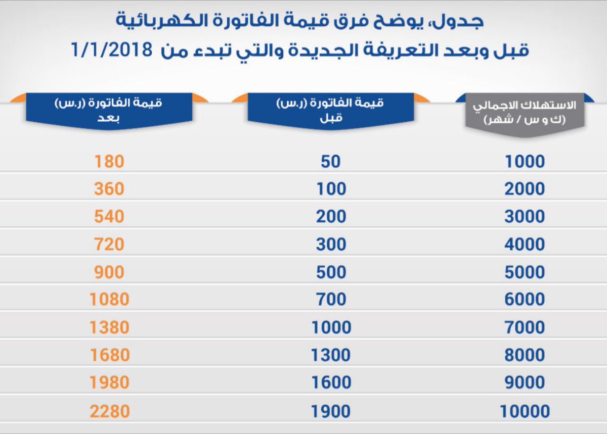 تعرف على فرق قيمة فاتورة الكهرباء قبل وبعد التعريفة الجديدة