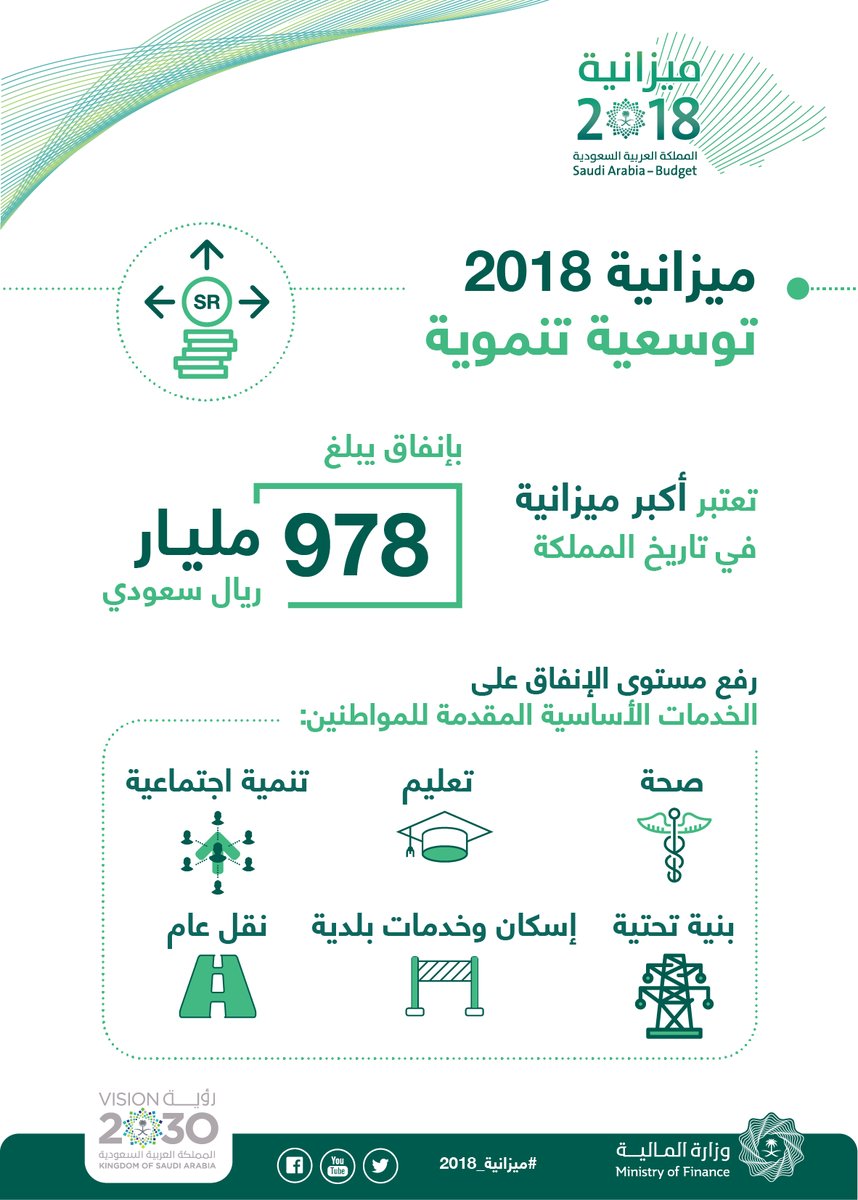 978 مليار ريال حجم الإنفاق على البرامج التنموية في الميزانية السعودية