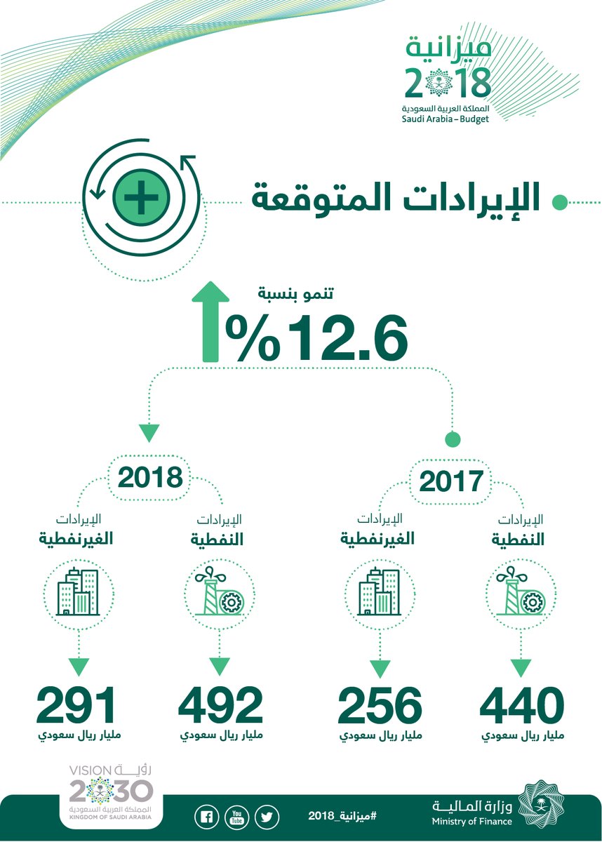 12.6 % زيادة بالإيرادات المتوقعة في الميزانية السعودية