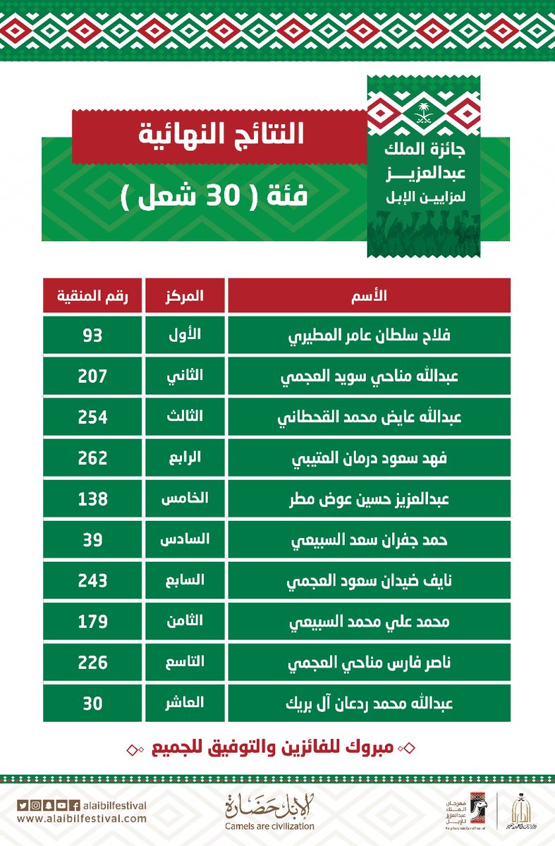 أسماء الفائزين في فئة جْمل 30 الشعل بمهرجان الإبل - المواطن