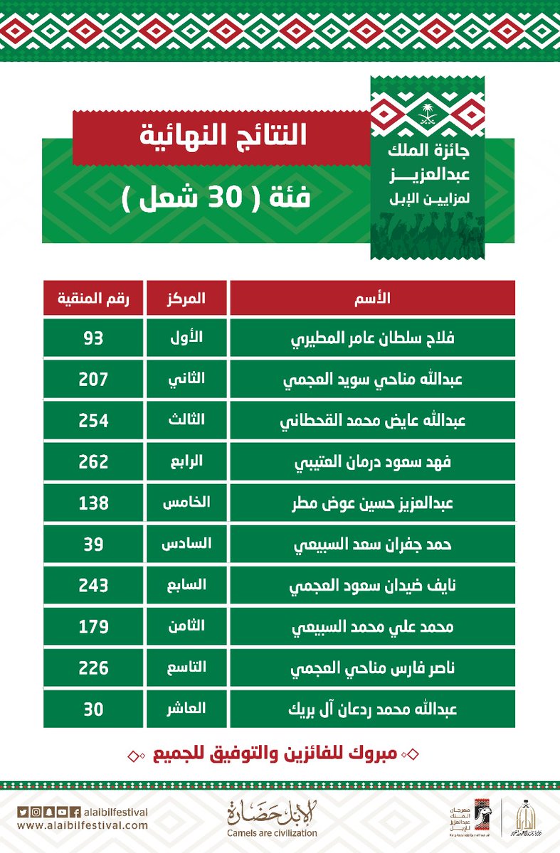 أسماء الفائزين في فئة جْمل 30 الشعل بمهرجان الإبل