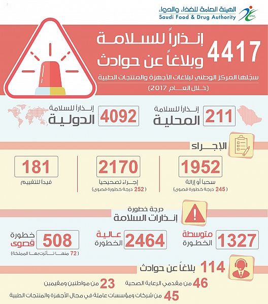 4417 إنذارًا وبلاغًا عن حوادث الأجهزة والمنتجات الطبية خلال عام