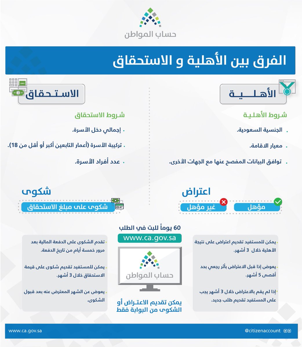 حساب المواطن يوضح الفرق بين 4 مصطلحات مهمة