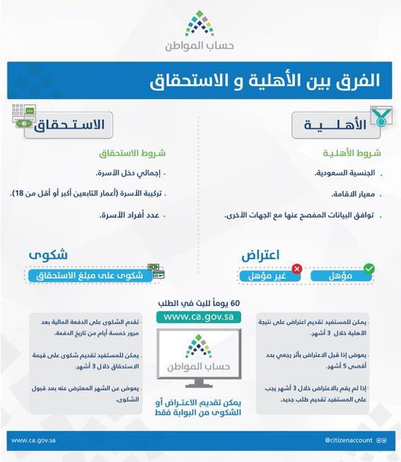 حساب المواطن يعيد التذكير بالفرق بين الأهلية والاستحقاق