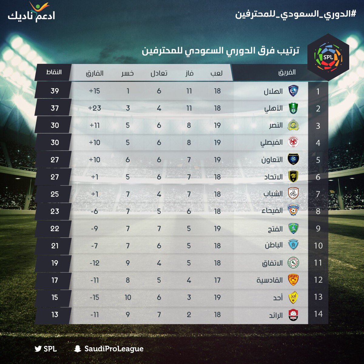الصراع يشتعل بشراسة على ترتيب الدوري السعودي