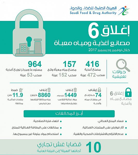 مخالفات صحية تغلق 6 مصانع أغذية ومياه معبأة وتوقف 74 خط إنتاج 