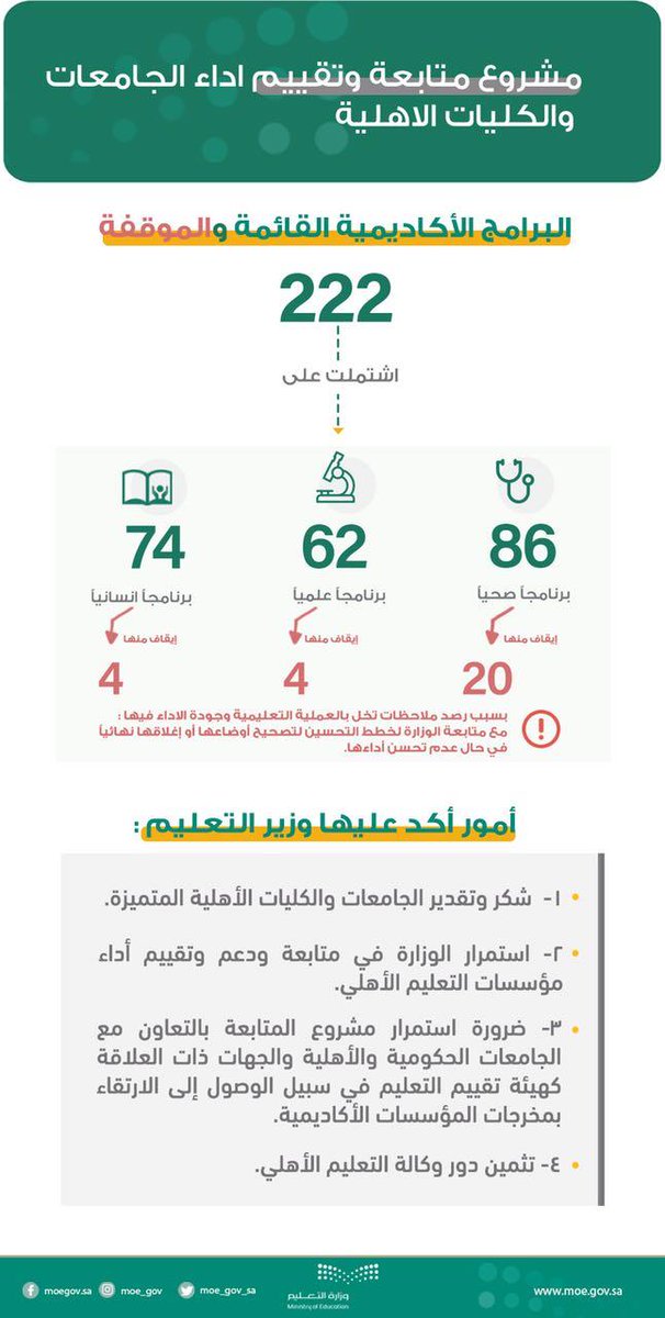 إيقاف القبول في 28 برنامجًا أكاديميًا في التعليم الأهلي