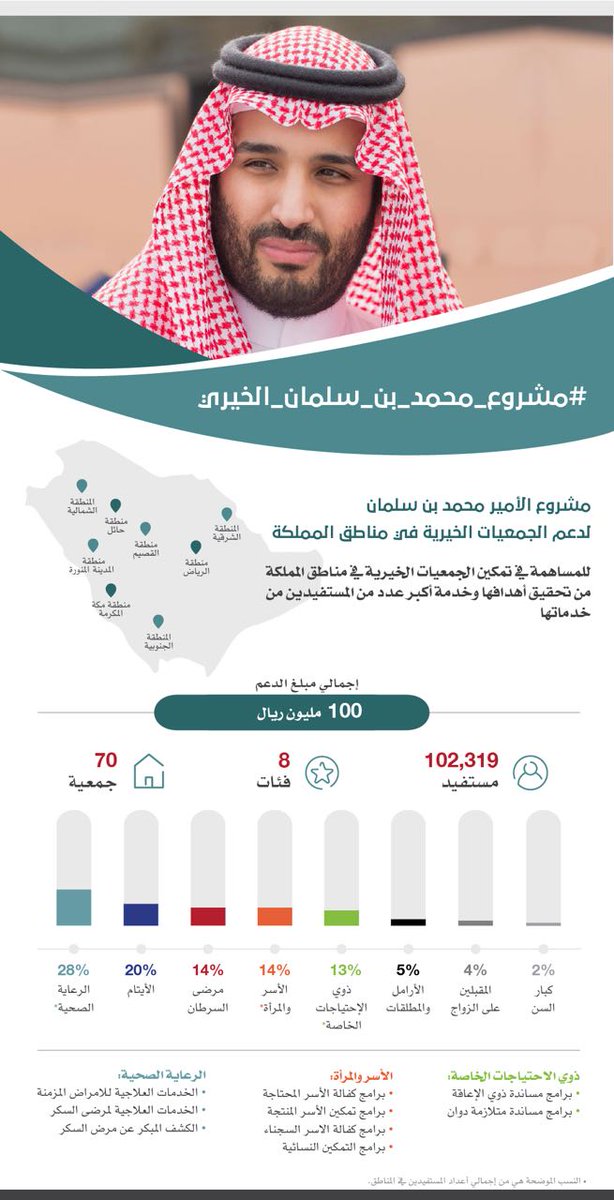 100 مليون ريال من #مشروع_محمد_بن_سلمان_الخيري استفاد بها 102 ألف شخص