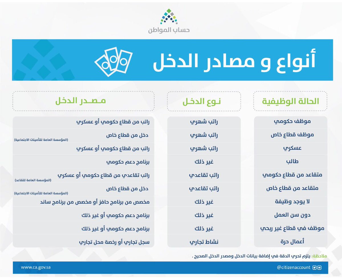 حساب المواطن : عدم تطابق بيانات الدخل يوقف الدعم