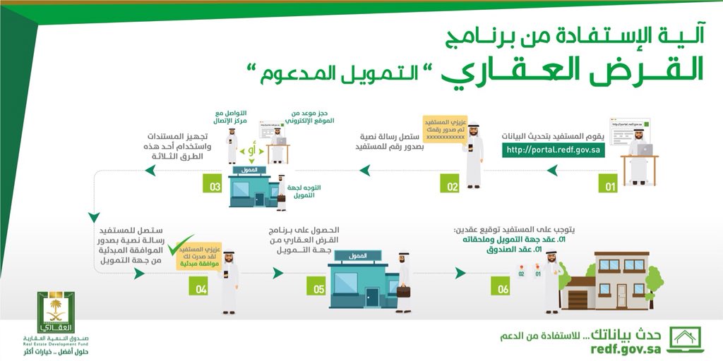 خطوات الحصول على القرض السكني من الصندوق العقاري