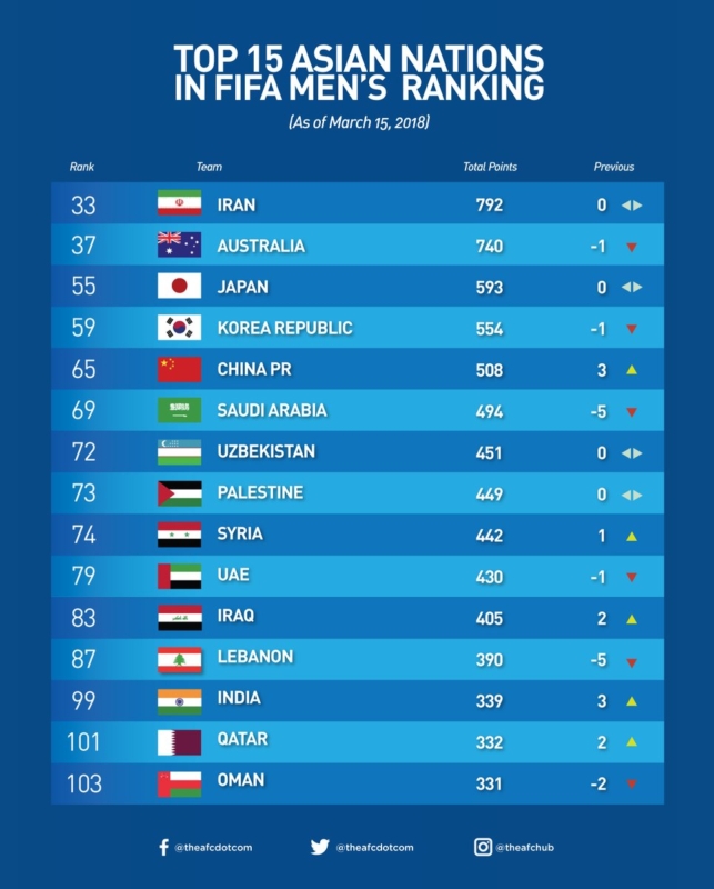 ترتيب منتخبات العالم