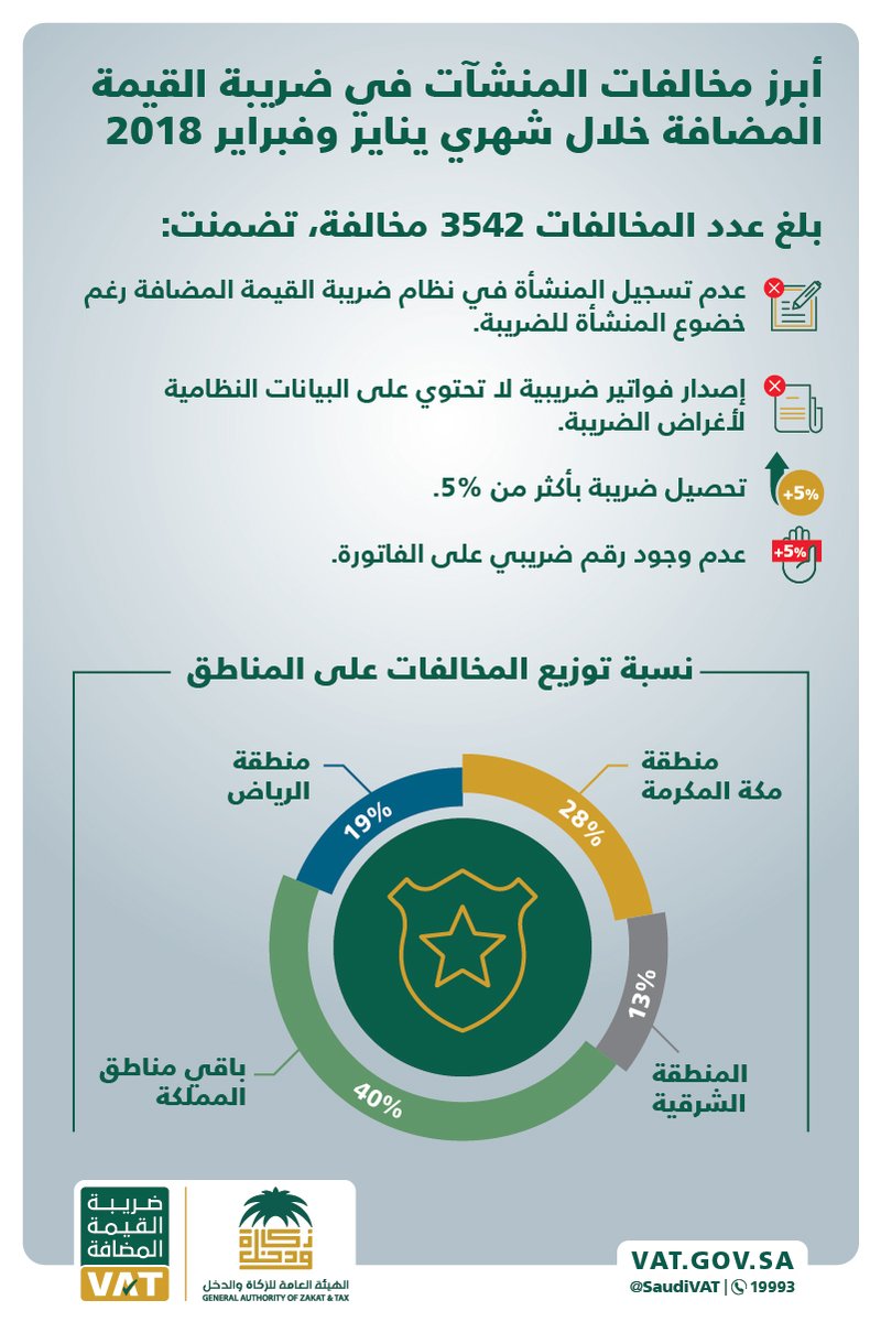 28 % من مخالفات ضريبة القيمة المضافة في مكة