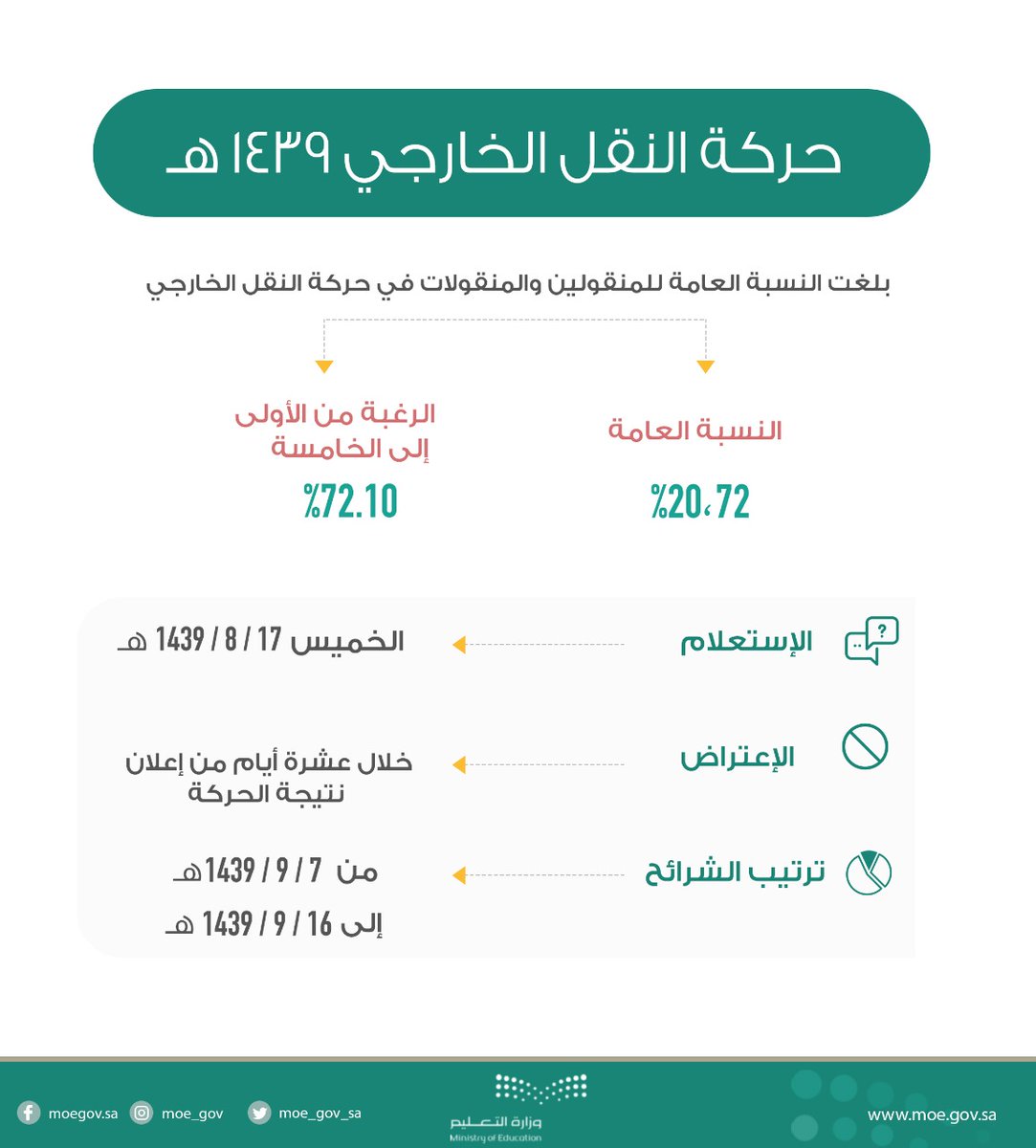 نتائج حركة النقل الخارجي عبر نظام نور تلبي رغبات 20.72% فقط