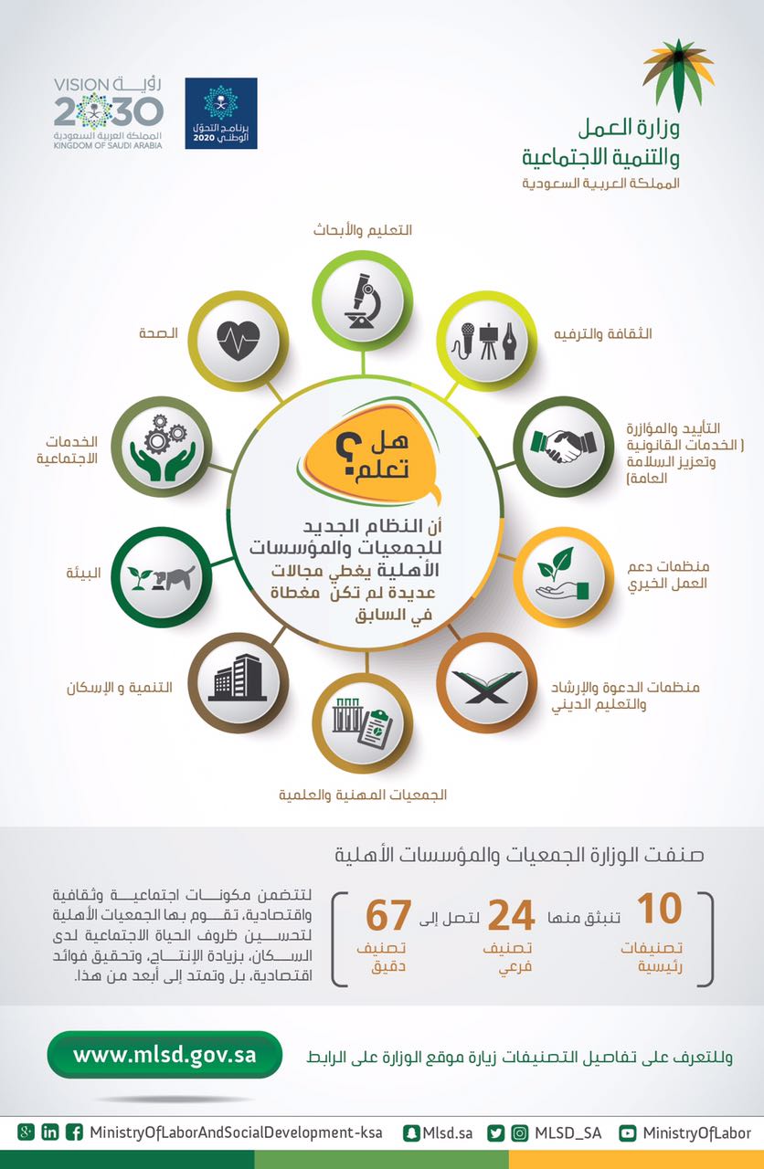 العمل: 67 مجالاً لتأسيس الجمعيات الأهلية وفق النظام الجديد