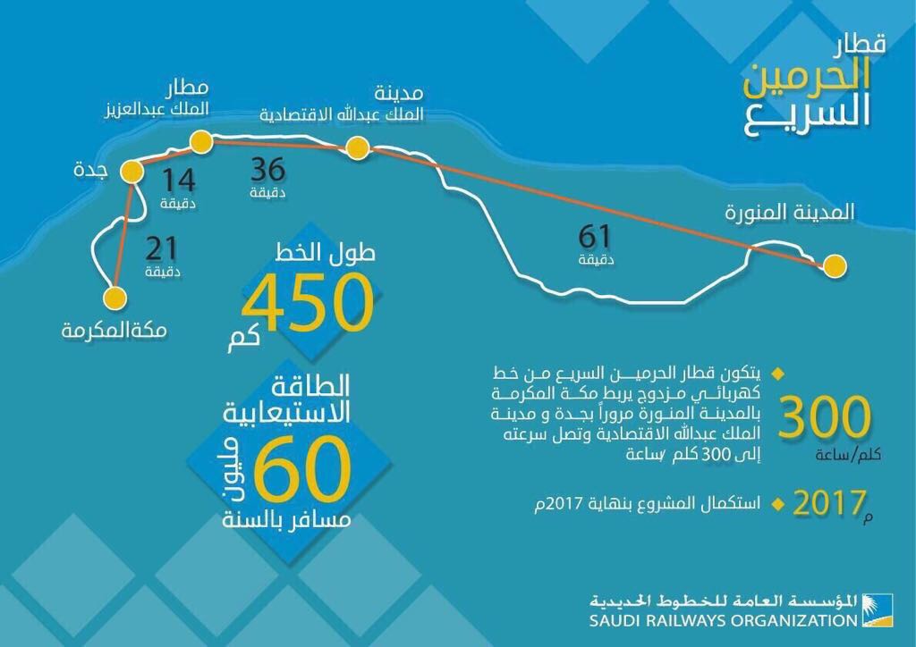 نجاح الاختبارات التجريبية لتشغيل قطار الحرمين بسرعة 300 كم/ساعة