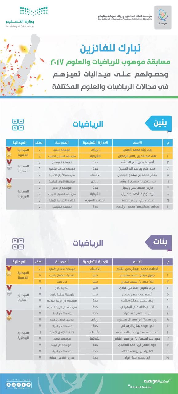 تعليم صبيا يتصدر ويمثل المملكة عالميًا في موهوب العلوم والرياضيات 2017