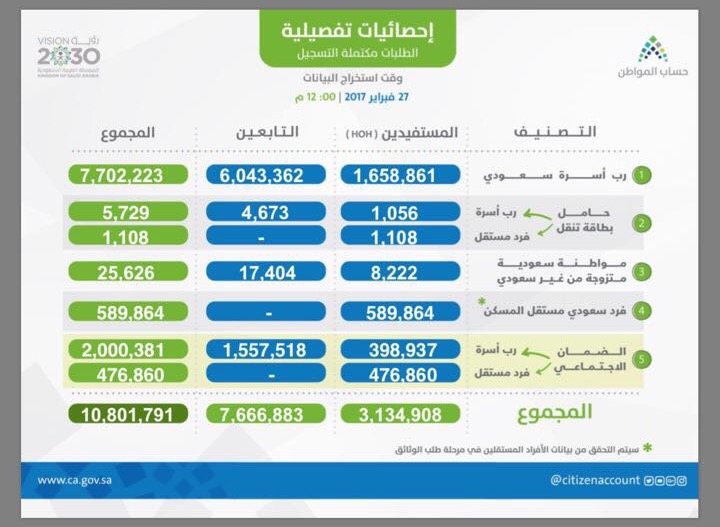 شاهد .. آخر احصائية لعملية التسجيل في حساب المواطن