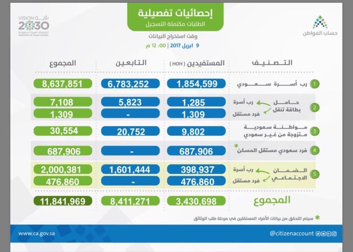 تعرف على آخر إحصاء للمسجلين في حساب المواطن