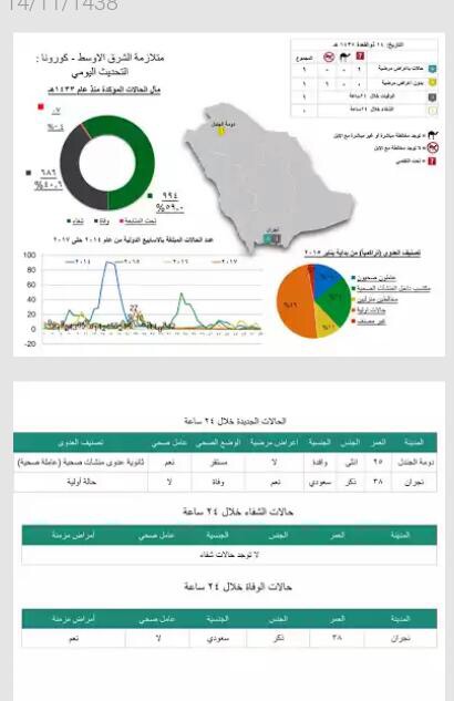 صحة الجوف تناقض نفسها.. أخفت وفاة مواطن بكورونا وعادت لتؤكد إصابته بالفيروس