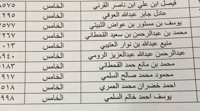 بالأسماء .. تعيين 38 معلماً على المستوى السادس 