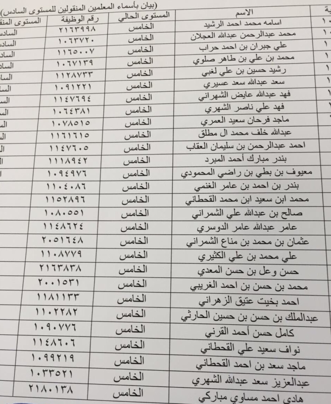 بالأسماء .. تعيين 38 معلماً على المستوى السادس 